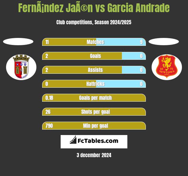 FernÃ¡ndez JaÃ©n vs Garcia Andrade h2h player stats