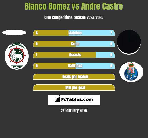 Blanco Gomez vs Andre Castro h2h player stats