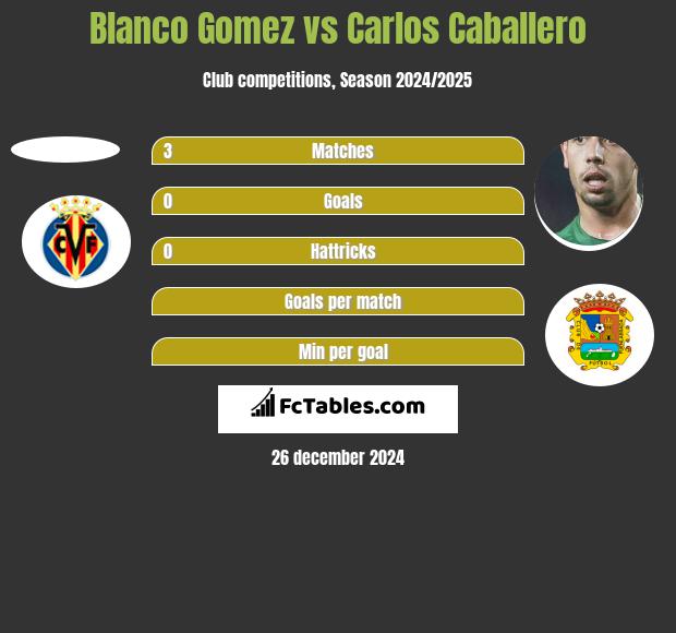 Blanco Gomez vs Carlos Caballero h2h player stats