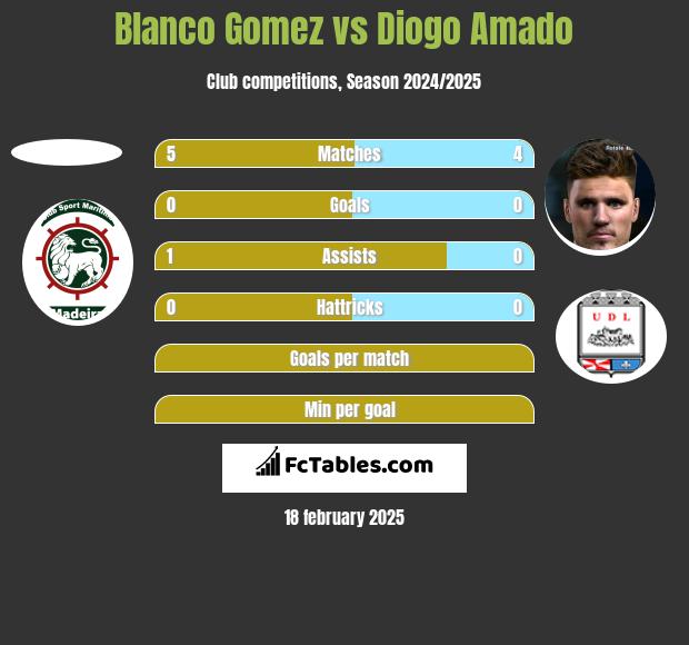 Blanco Gomez vs Diogo Amado h2h player stats