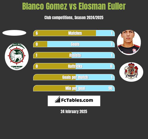 Blanco Gomez vs Elosman Euller h2h player stats