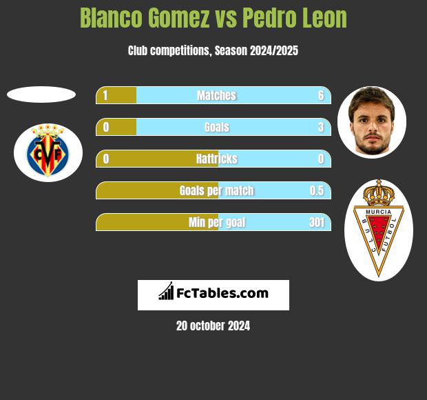 Blanco Gomez vs Pedro Leon h2h player stats