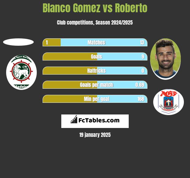 Blanco Gomez vs Roberto h2h player stats