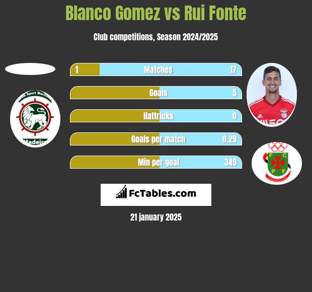 Blanco Gomez vs Rui Fonte h2h player stats