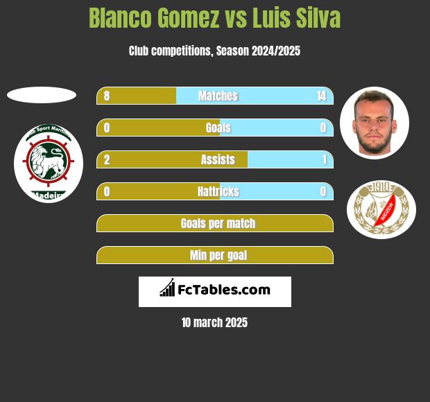 Blanco Gomez vs Luis Silva h2h player stats