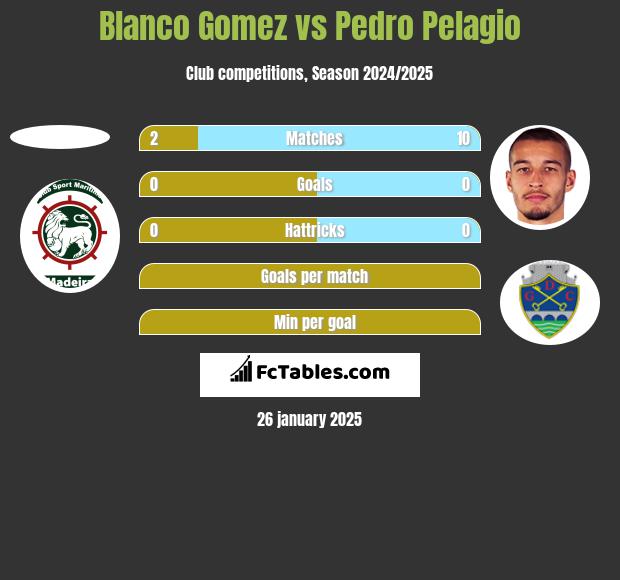 Blanco Gomez vs Pedro Pelagio h2h player stats