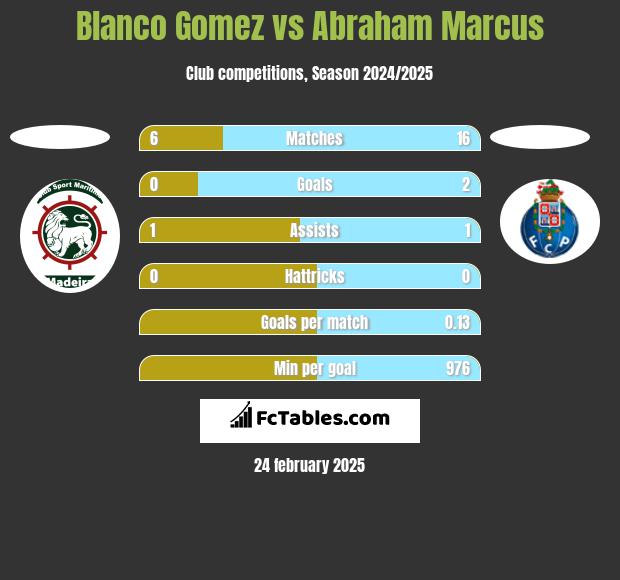 Blanco Gomez vs Abraham Marcus h2h player stats