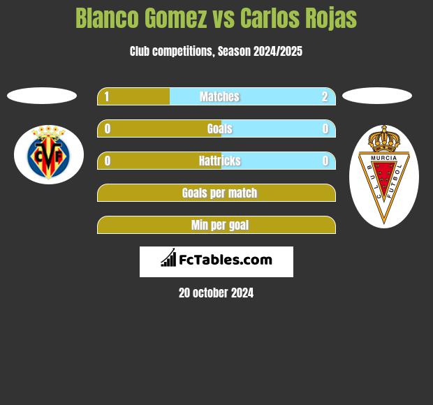 Blanco Gomez vs Carlos Rojas h2h player stats