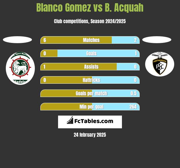 Blanco Gomez vs B. Acquah h2h player stats