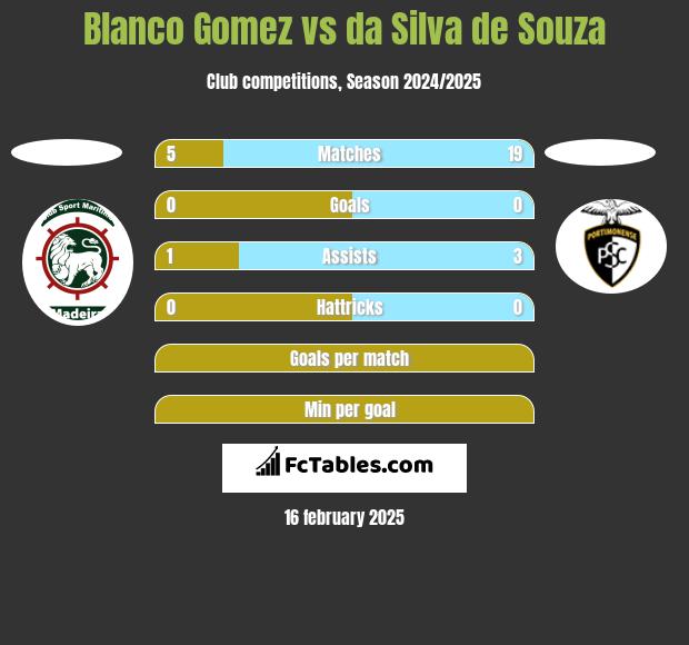 Blanco Gomez vs da Silva de Souza h2h player stats