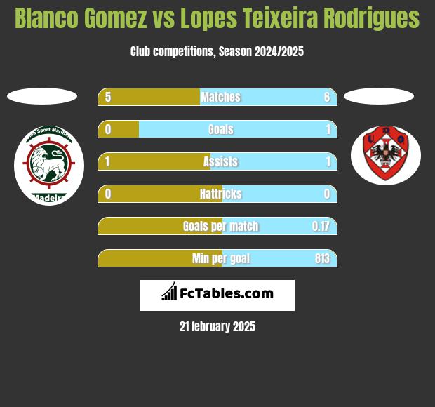 Blanco Gomez vs Lopes Teixeira Rodrigues h2h player stats