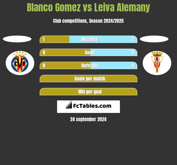 Blanco Gomez vs Leiva Alemany h2h player stats