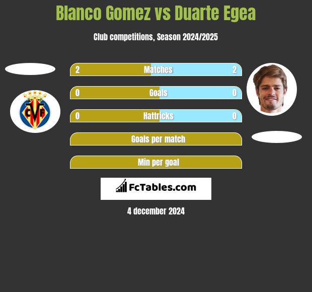 Blanco Gomez vs Duarte Egea h2h player stats