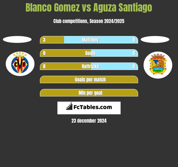 Blanco Gomez vs Aguza Santiago h2h player stats