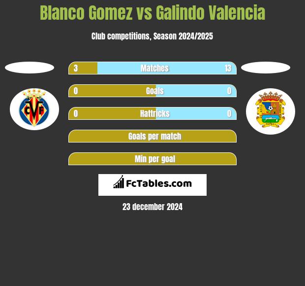 Blanco Gomez vs Galindo Valencia h2h player stats