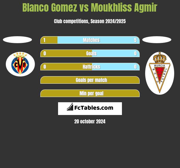 Blanco Gomez vs Moukhliss Agmir h2h player stats