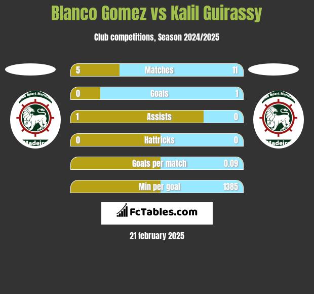 Blanco Gomez vs Kalil Guirassy h2h player stats