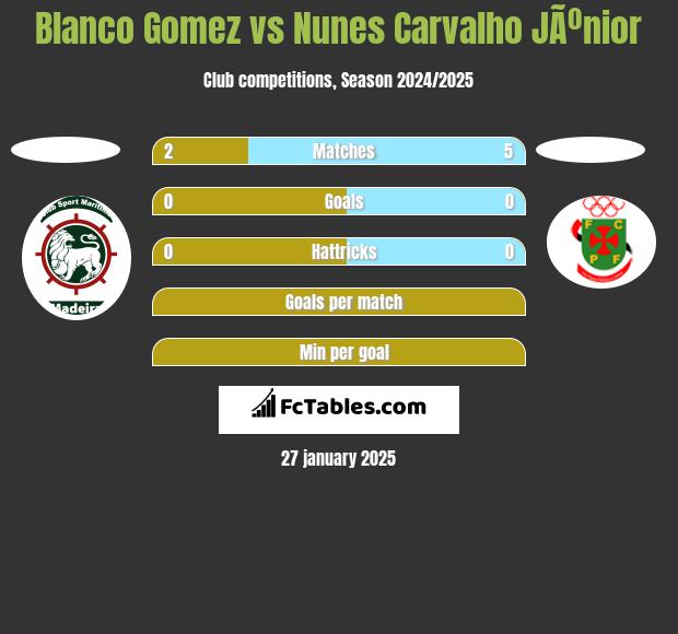 Blanco Gomez vs Nunes Carvalho JÃºnior h2h player stats