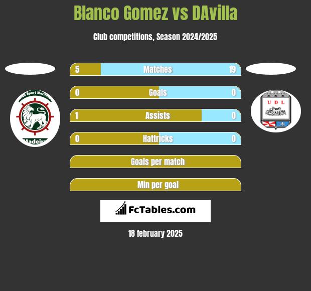 Blanco Gomez vs DAvilla h2h player stats