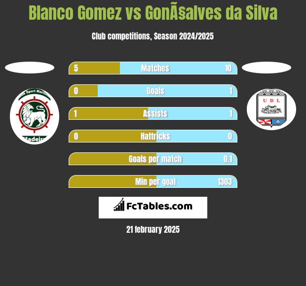 Blanco Gomez vs GonÃ§alves da Silva h2h player stats