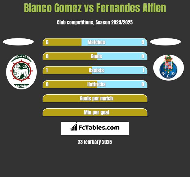 Blanco Gomez vs Fernandes Alflen h2h player stats