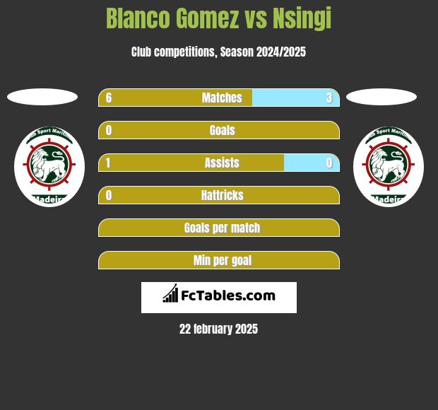 Blanco Gomez vs Nsingi h2h player stats