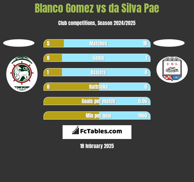 Blanco Gomez vs da Silva Pae h2h player stats