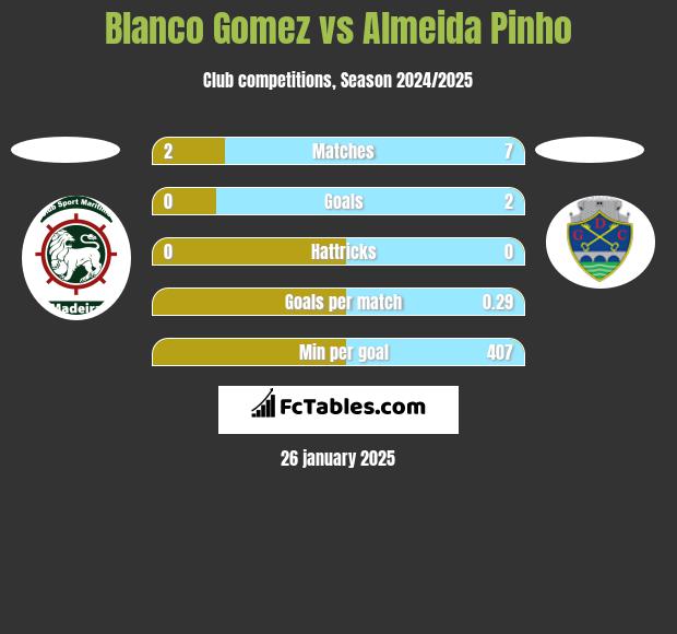 Blanco Gomez vs Almeida Pinho h2h player stats