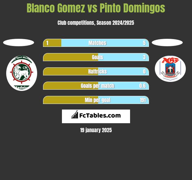 Blanco Gomez vs Pinto Domingos h2h player stats