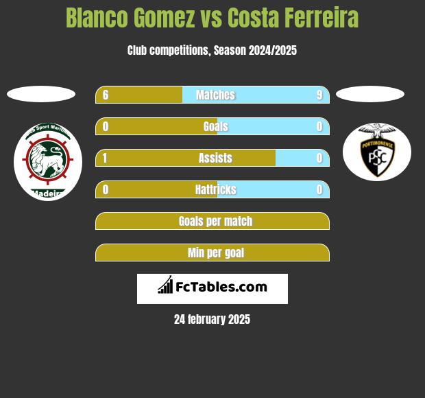 Blanco Gomez vs Costa Ferreira h2h player stats