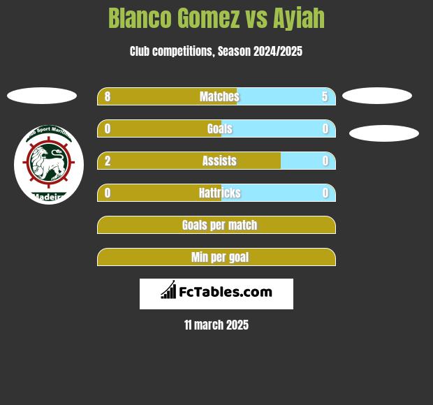 Blanco Gomez vs Ayiah h2h player stats