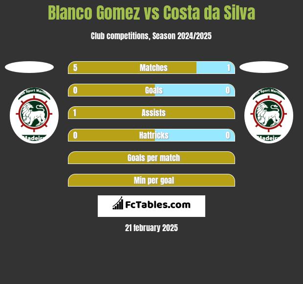 Blanco Gomez vs Costa da Silva h2h player stats