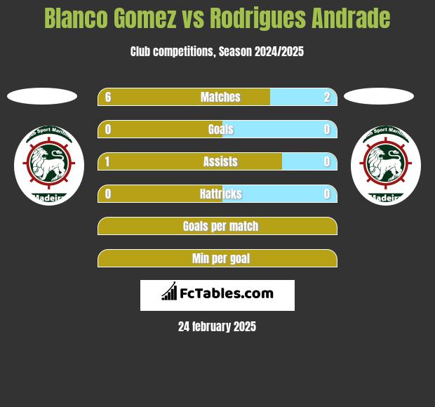 Blanco Gomez vs Rodrigues Andrade h2h player stats