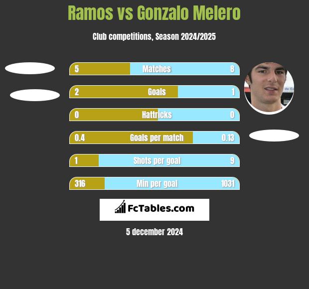 Ramos vs Gonzalo Melero h2h player stats