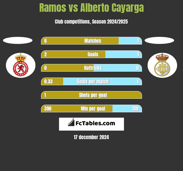 Ramos vs Alberto Cayarga h2h player stats