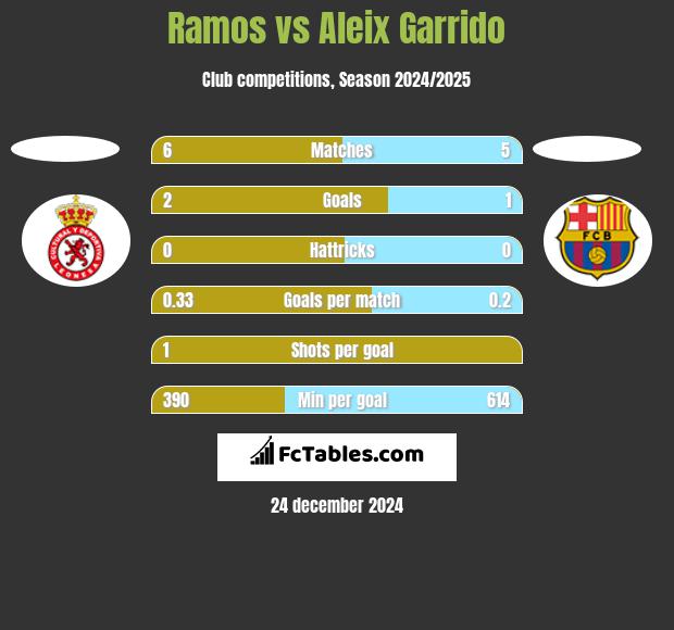 Ramos vs Aleix Garrido h2h player stats