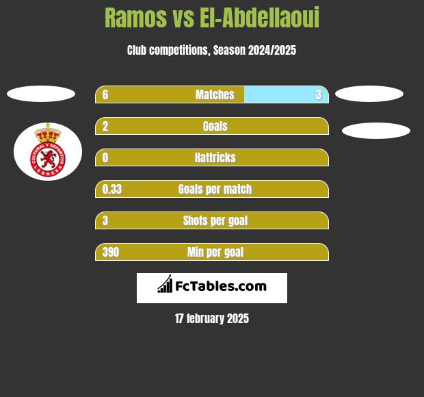 Ramos vs El-Abdellaoui h2h player stats