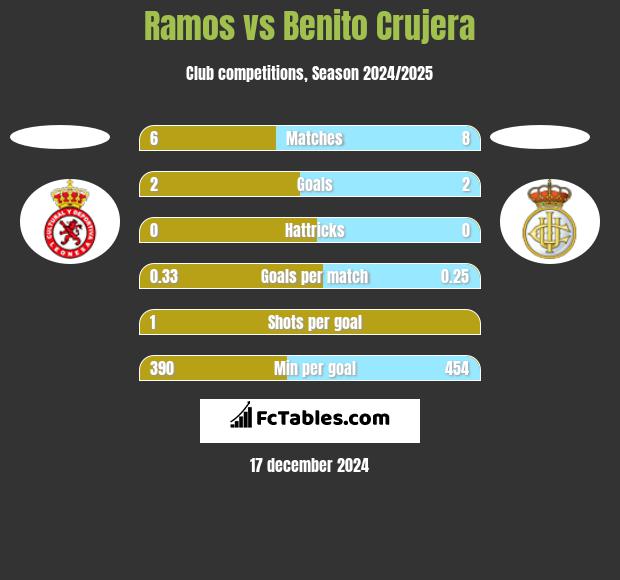 Ramos vs Benito Crujera h2h player stats