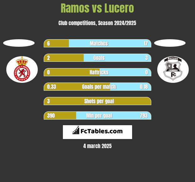 Ramos vs Lucero h2h player stats