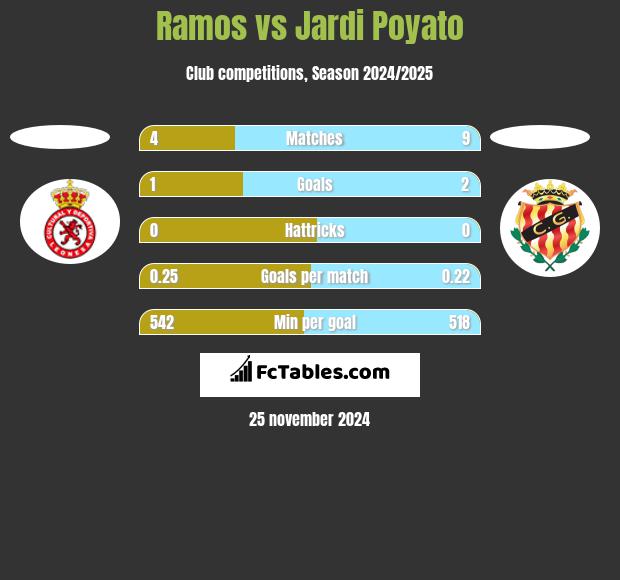 Ramos vs Jardi Poyato h2h player stats