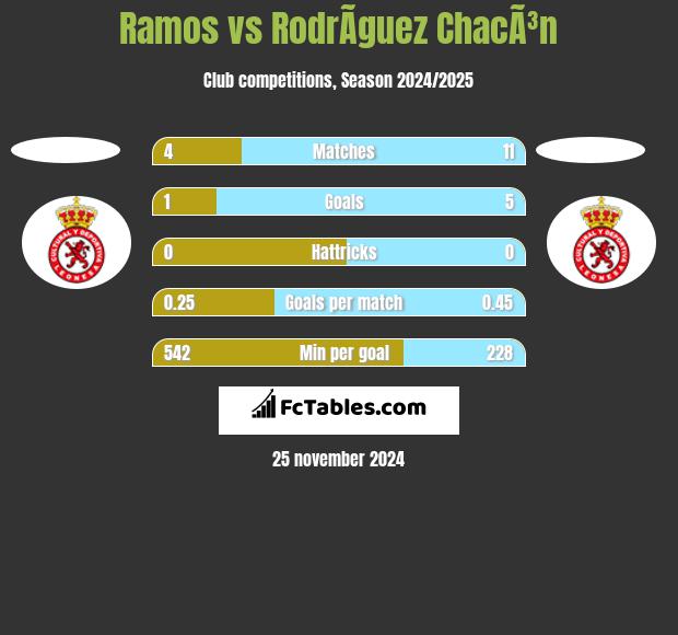 Ramos vs RodrÃ­guez ChacÃ³n h2h player stats