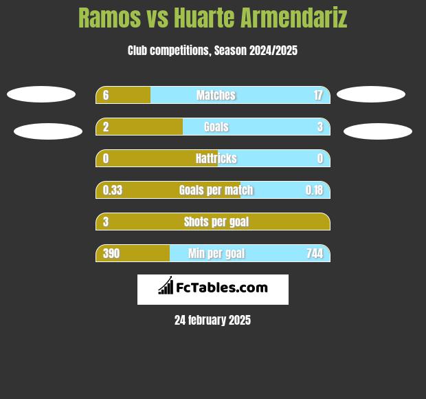 Ramos vs Huarte Armendariz h2h player stats