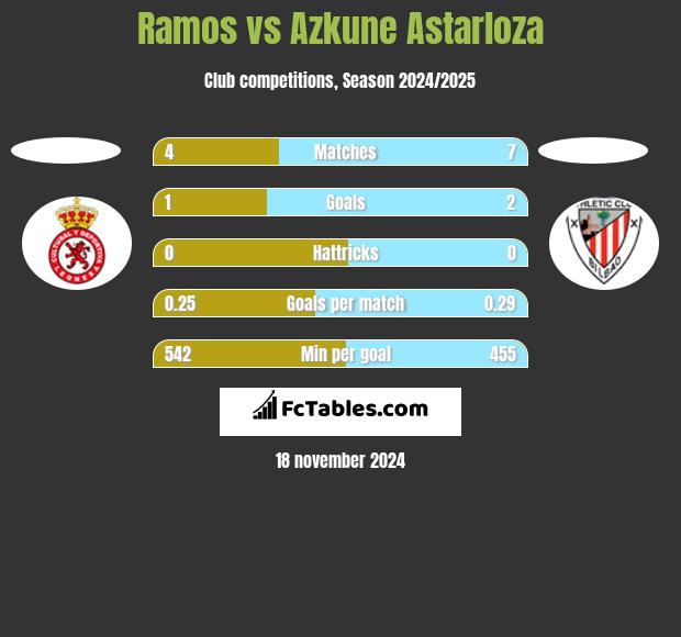 Ramos vs Azkune Astarloza h2h player stats