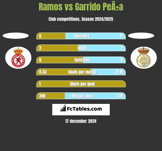 Ramos vs Garrido PeÃ±a h2h player stats