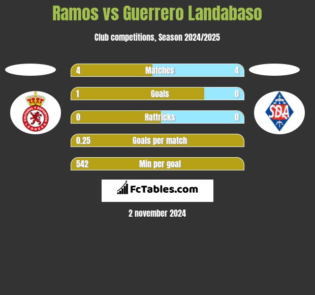 Ramos vs Guerrero Landabaso h2h player stats