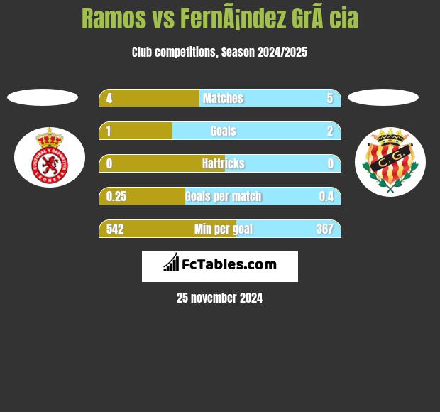 Ramos vs FernÃ¡ndez GrÃ cia h2h player stats