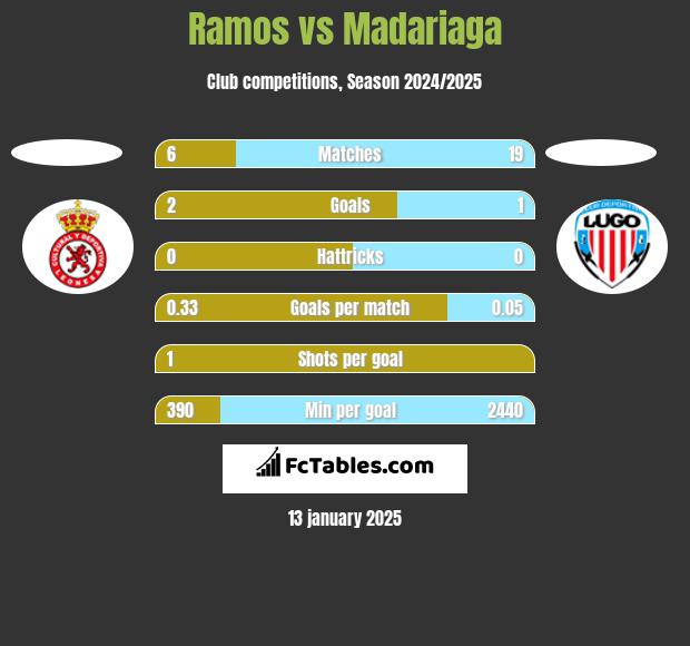 Ramos vs Madariaga h2h player stats