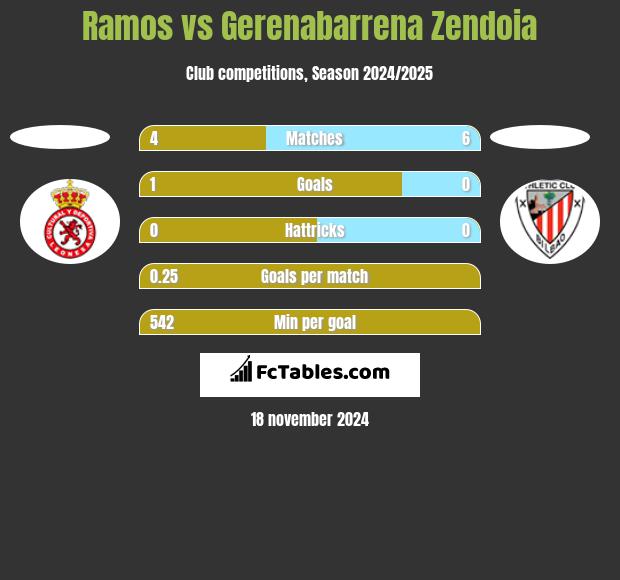 Ramos vs Gerenabarrena Zendoia h2h player stats