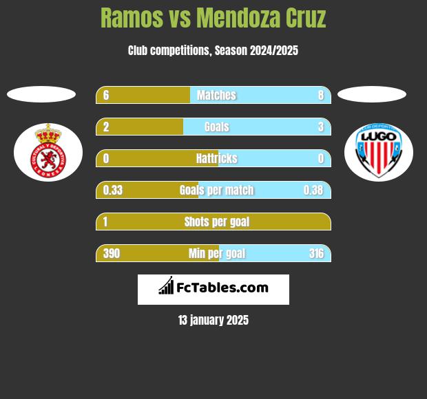 Ramos vs Mendoza Cruz h2h player stats