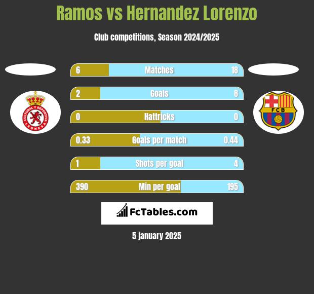 Ramos vs Hernandez Lorenzo h2h player stats